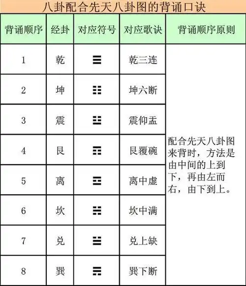 阳爻"—",阴爻"- -",阴阳爻不同组合形成八卦,大家先看下图一下:(图片