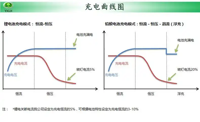 8v 磷酸铁锂12串 36v 20a 电动摩托车三轮车高尔夫球车充电器