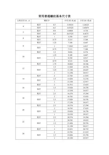 常用普通螺纹基本尺寸表