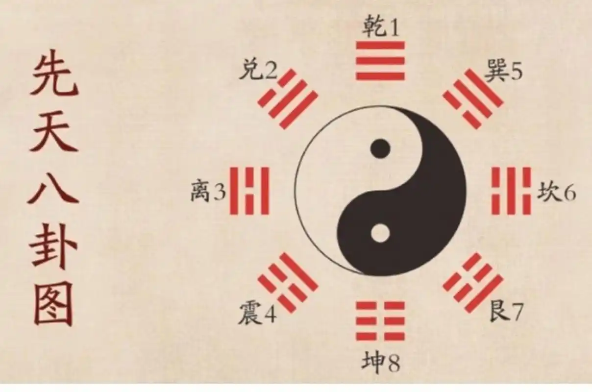先天八卦图 先天八卦图,是圆形的,中间的圆代表太极,圆里面有白与黑两