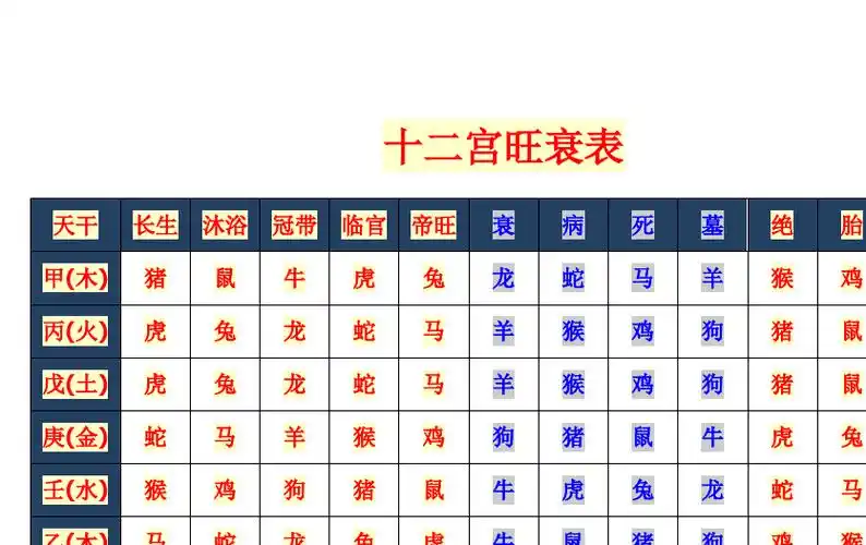 十二宫旺衰表