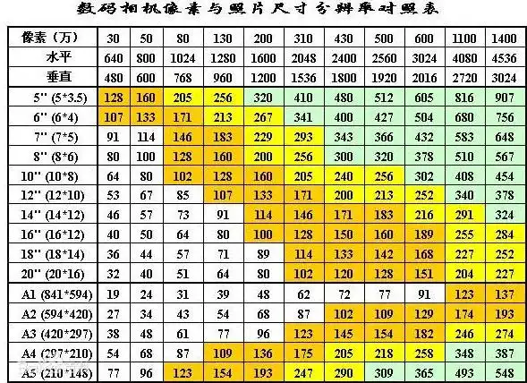 7寸照片尺寸多少,多少像素?