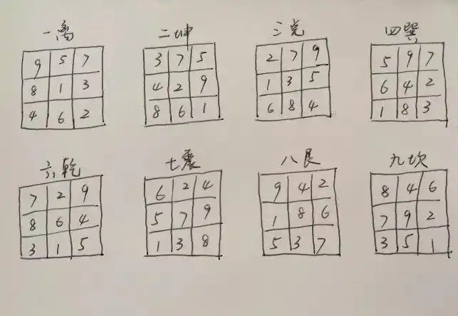 八卦如何定九宫