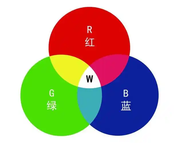 加法混色 这是用色光三原色红(r),绿(g),蓝(b)进行叠加而形成颜色的