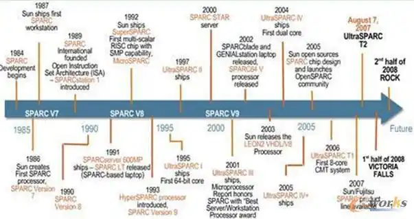 sparc产品路线图