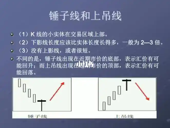 中国股市锤子线和上吊线