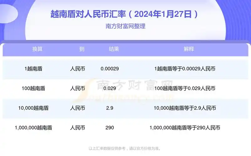 2024年1月27日1越南盾兑换多少人民币?-越南盾汇率 - 南方财富网