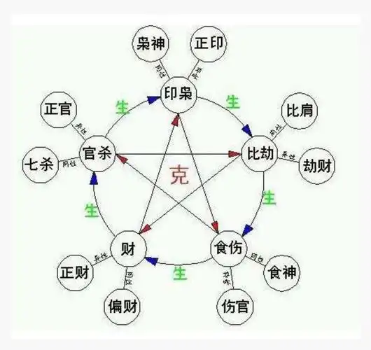五行十神生克