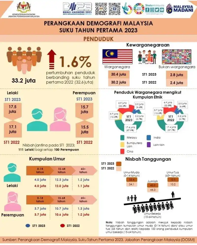 马来西亚 2023第一季人口普及率.截至2023第一季的总人 - 抖音