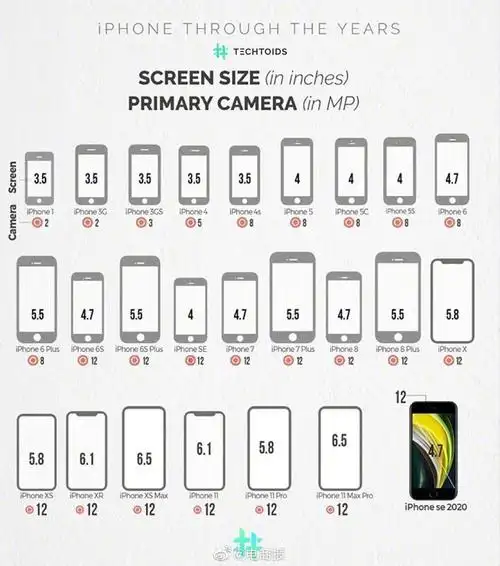 历代苹果手机的屏幕和尺寸变化,说说你最喜欢的款式