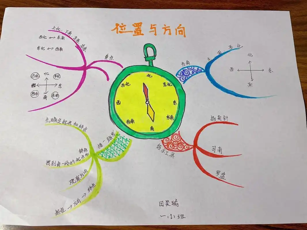 三年级下册数学思维导图 /位置与方向 小朋友匆匆忙忙的画了一张第一