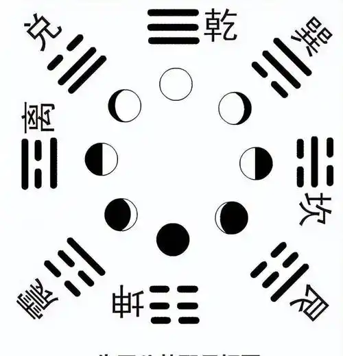 21张图搞清楚最准确正规的八卦图,最完整的先天八卦太极图