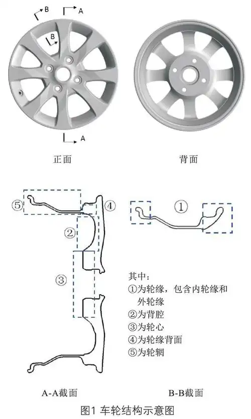车轮的多种轻量化方法进行总结说明,其中结构优化包含轮缘正面结构