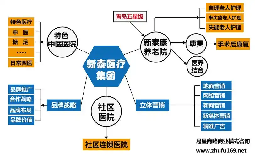 商业模式最好的