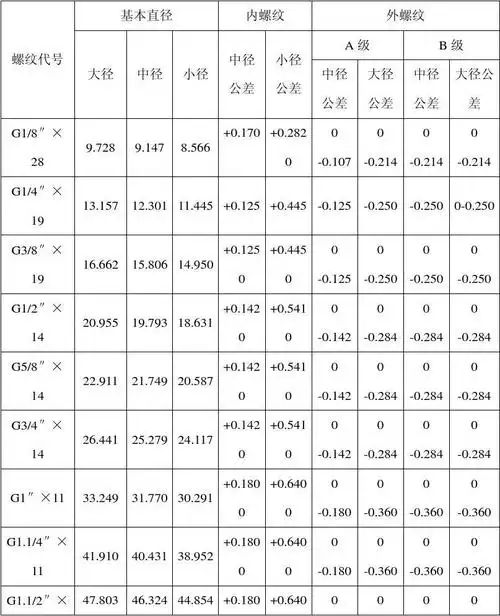 螺纹基本尺寸对照表