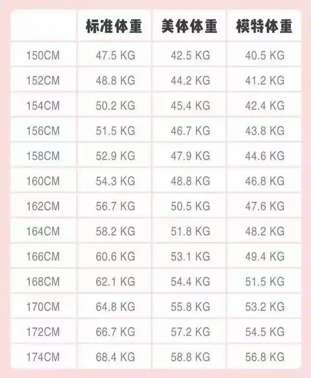 女性152-176cm标准体重表公布,自查一下,看看你是否已超标