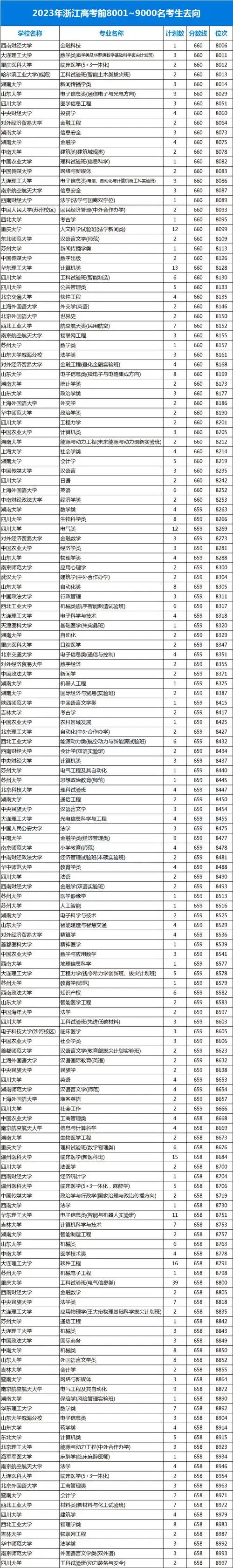 快来看浙江考生本科淘汰率将近40看看你家孩子具体在哪个段位