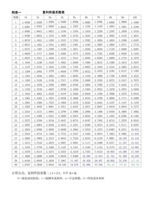 年金复利现值终值系数全表