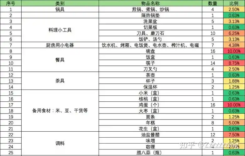 有什么好的家庭日用品采购清单推荐? - 知乎