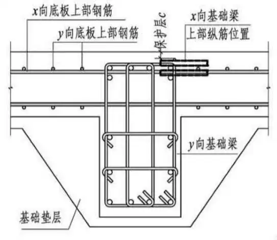 具体的排布方案如下:梁板式筏板基础分为高板位(梁顶与板顶一平),低板
