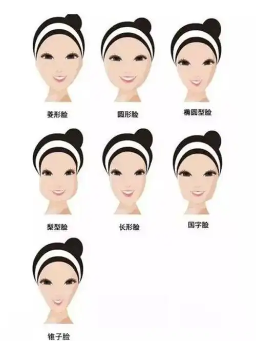 辨别脸型其实主要看四个地方:额头,颧骨,腮骨,下巴 .