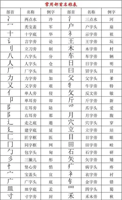 > 常用部首名称表小学生需要认识的常用部首,基本笔画,易错字的笔顺