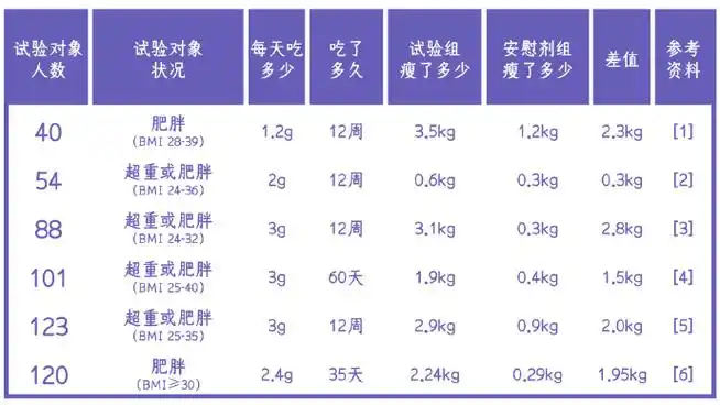 饭前吃1片,3月瘦5斤!它们还真是减肥捷径…?