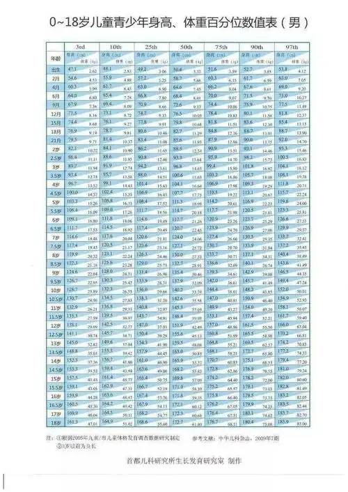 家长朋友们对比下面的标准身高表,看看您孩子的身高标准,如果偏