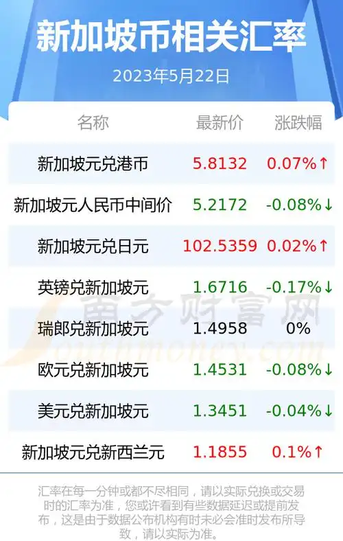 22日新加坡币相关汇率查询2023年5月22日新加坡币兑换人民币最新汇率
