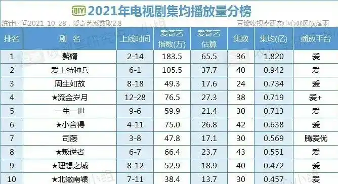 2021年爱奇艺电视剧均播量十佳出炉赘婿和周生如故上榜