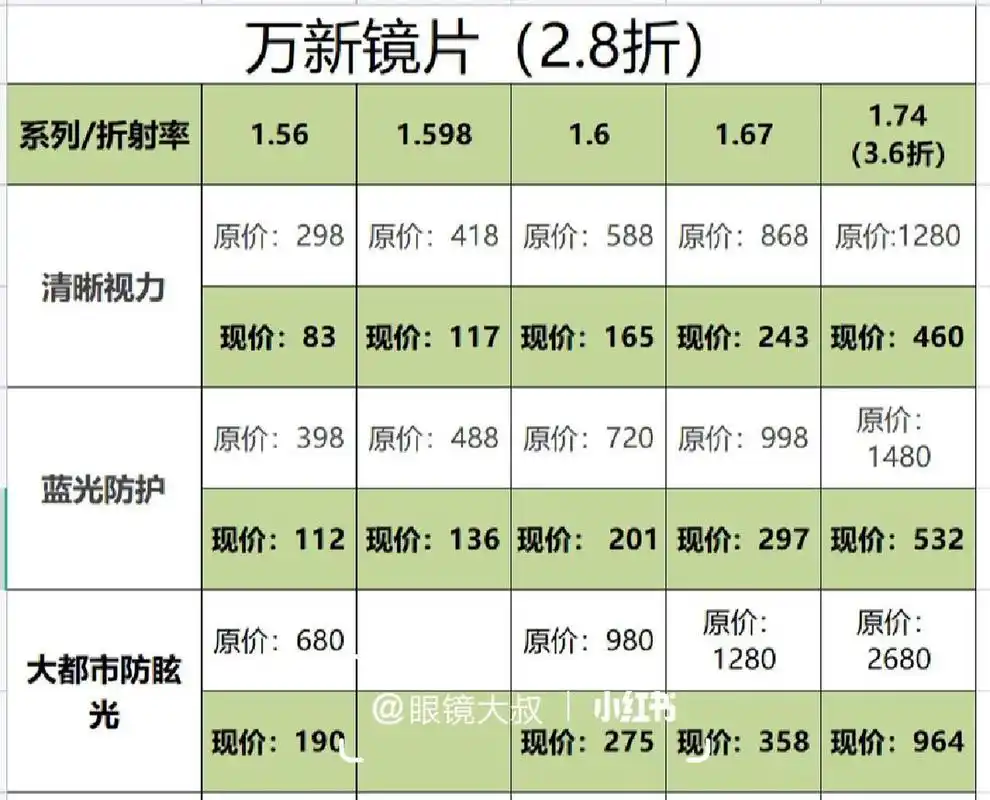 历史悠久的镜片生产型企业之一,2010年被依视路收g,为依视路旗下品牌
