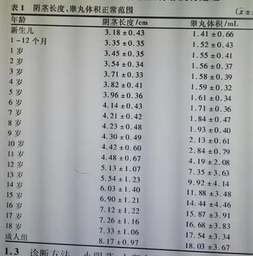 我国正常男性阴茎和睾丸的参考值 - 好大夫在线