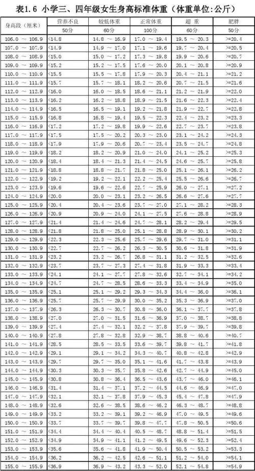 一年级女生身高体重评分表