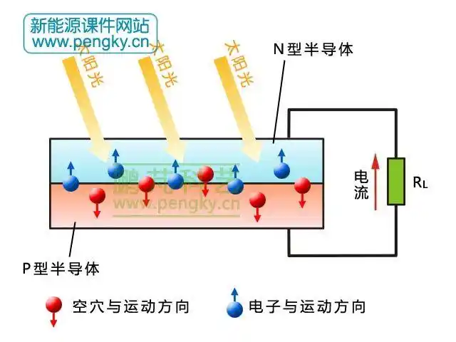 转载硅太阳能电池工作原理