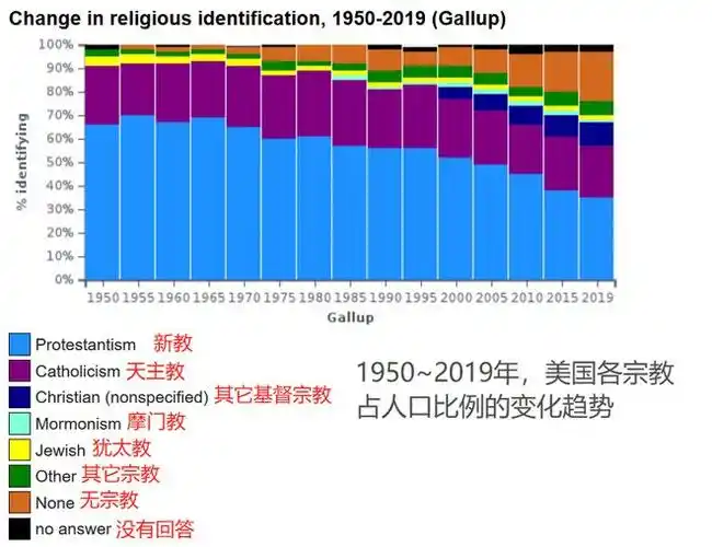 今天的美国宗教