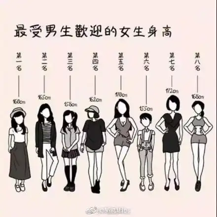 最受异性欢迎的身高:男178女160?你怎么看