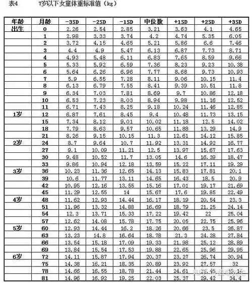 7岁以下女童体重标准