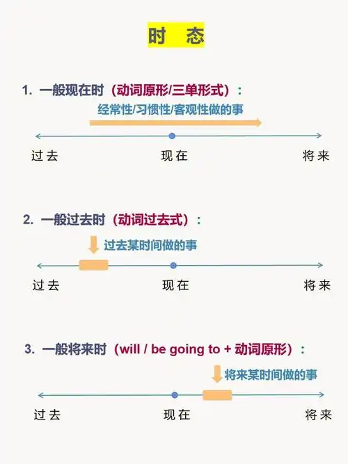 66615种时态751595例句见最后一张图95其中过去将来时