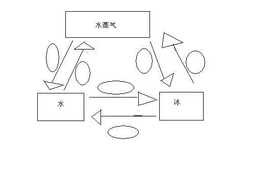 下面是水的三态变化示意图,请你在箭头旁注明变化的条件.