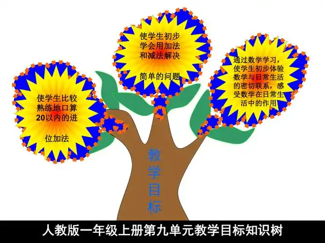 知识树一年级数学下册第九单元20以内进位加法_第2页