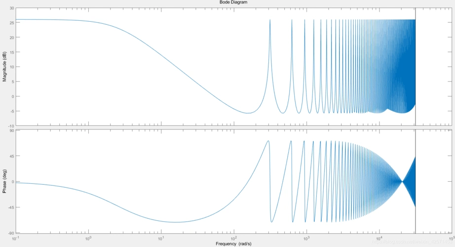 使用matlab绘制重复控制器的bode图