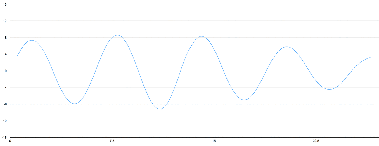 为了将这个声波转换成数值,我们只记录波在等间隔点的高度值:声波是