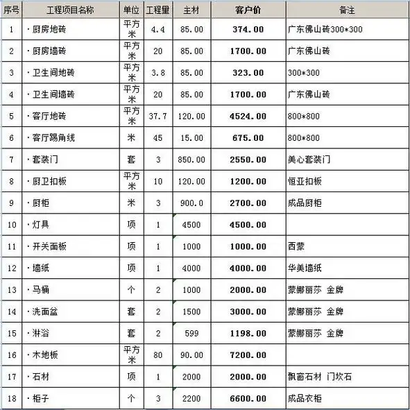 全包装修多少钱?以100平米的房子为例,差不多基装要4万元,主材要4.