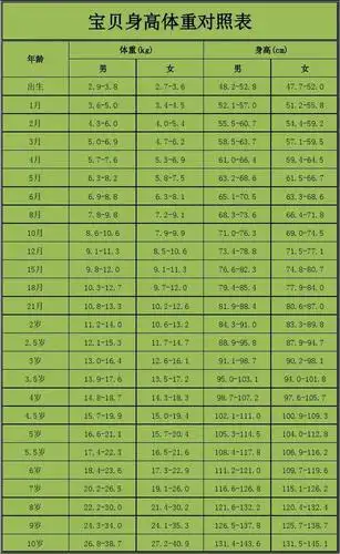 宝宝的身高体重对照表,资料来之互联网