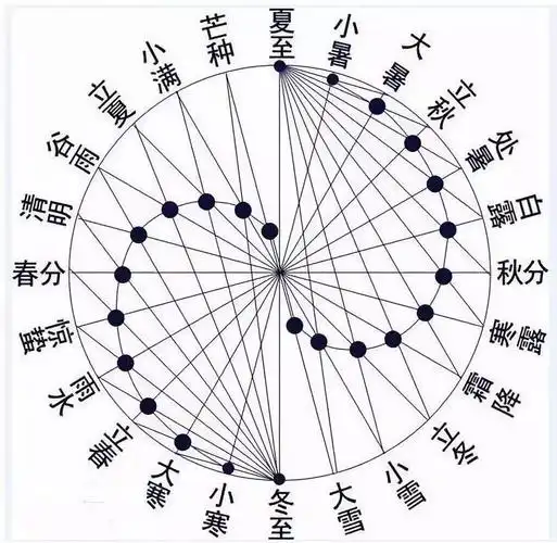 连山易分三才(天时,地利,人和)古已有之,可知道