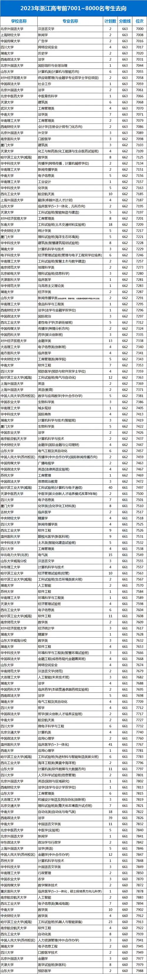 快来看浙江考生本科淘汰率将近40看看你家孩子具体在哪个段位