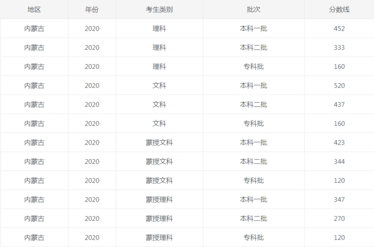 2020年内蒙古高考招生录取分数线内蒙古高考录取分数线查询