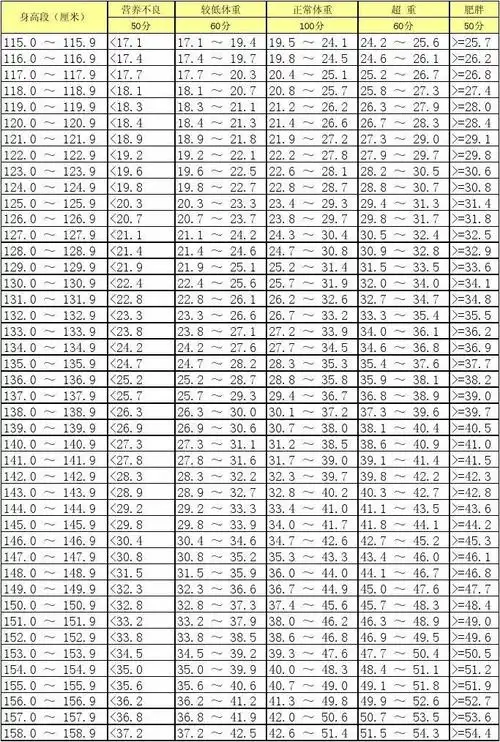 表1.10小学五,六年级女生身高标准体重(中国学生体质健康标准评分表)