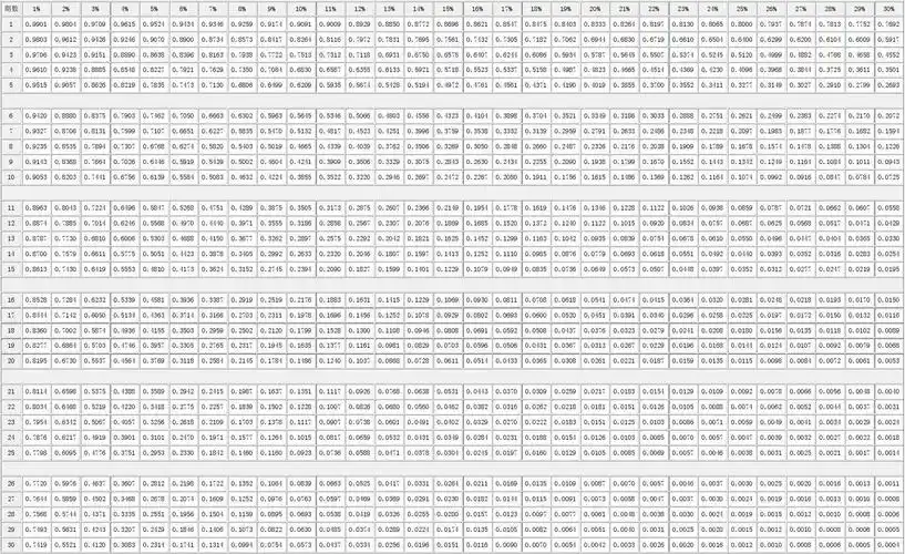 复利现值系数表