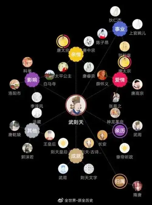 武则天的关系图谱